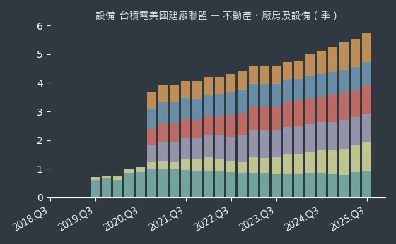 設備-台積電美國建廠聯盟 不動產、廠房及設備