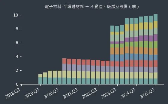 電子材料-半導體材料 不動產、廠房及設備