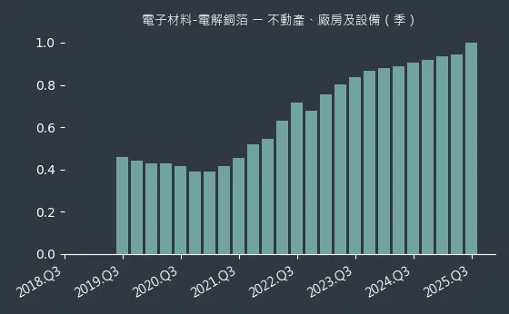 電子材料-電解銅箔 不動產、廠房及設備