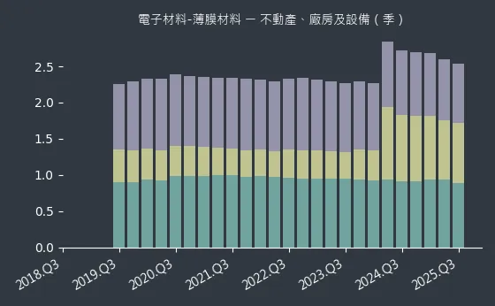 電子材料-薄膜材料 不動產、廠房及設備