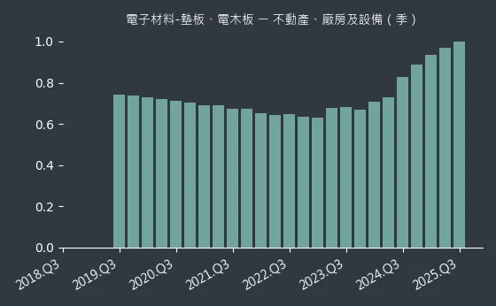 電子材料-墊板、電木板 不動產、廠房及設備