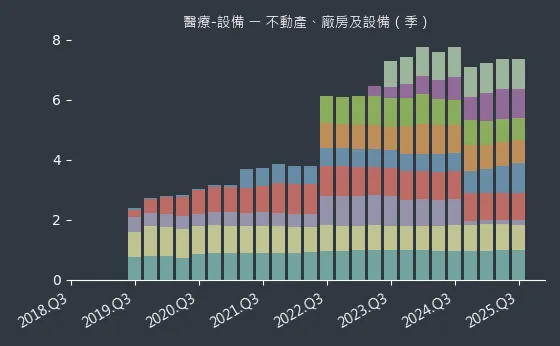 醫療-設備 不動產、廠房及設備