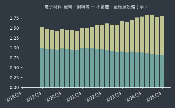 電子材料-鐵粉、銅粉等 不動產、廠房及設備