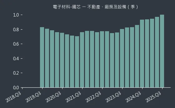 電子材料-鐵芯 不動產、廠房及設備