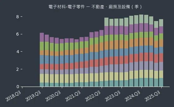 電子材料-電子零件 不動產、廠房及設備