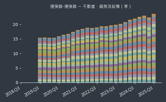 連接器-連接器 不動產、廠房及設備