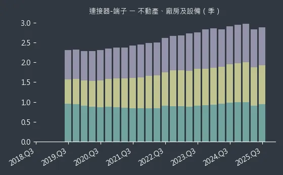 連接器-端子 不動產、廠房及設備