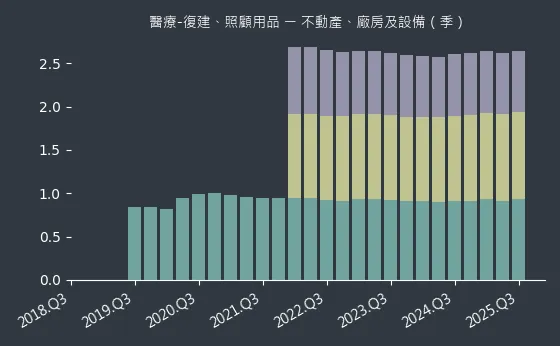 醫療-復建、照顧用品 不動產、廠房及設備