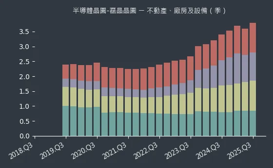 半導體晶圓-磊晶晶圓 不動產、廠房及設備