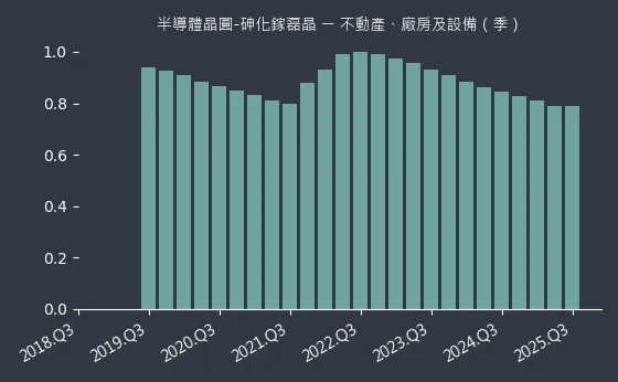 半導體晶圓-砷化鎵磊晶 不動產、廠房及設備