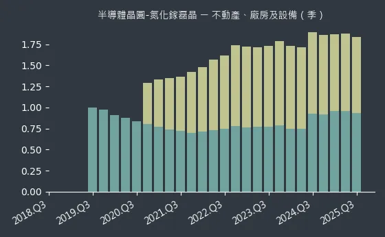 半導體晶圓-氮化鎵磊晶 不動產、廠房及設備