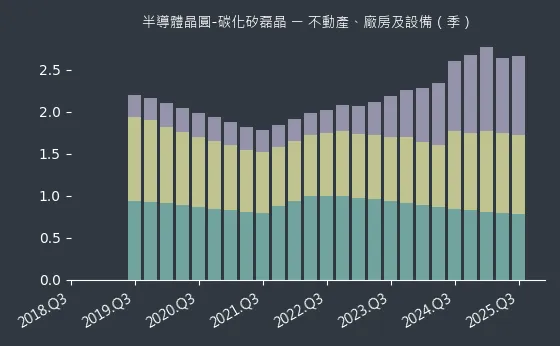 半導體晶圓-碳化矽磊晶 不動產、廠房及設備