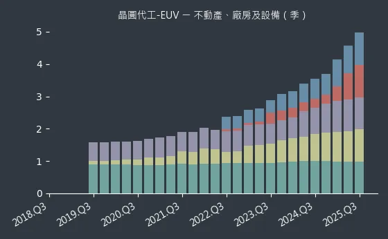 晶圓代工-EUV 不動產、廠房及設備