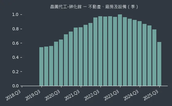 晶圓代工-砷化鎵 不動產、廠房及設備