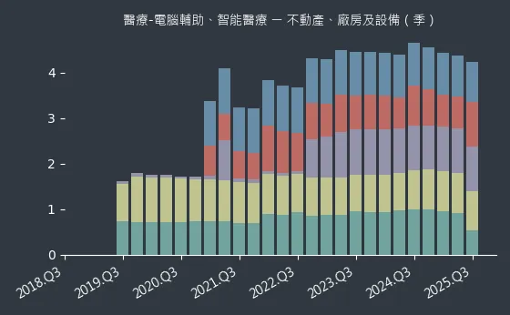 醫療-電腦輔助、智能醫療 不動產、廠房及設備