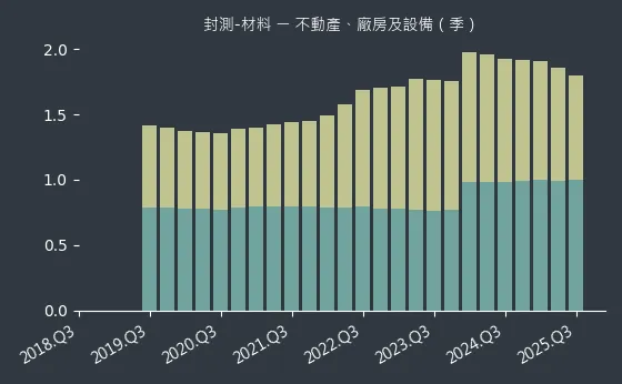 封測-材料 不動產、廠房及設備