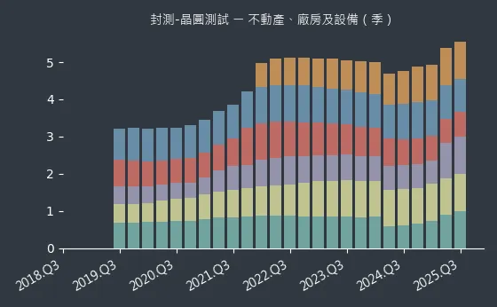 封測-晶圓測試 不動產、廠房及設備
