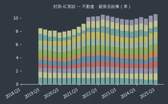 封測-IC測試 不動產、廠房及設備