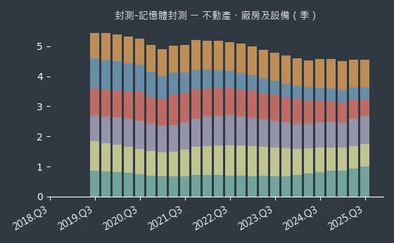 封測-記憶體封測 不動產、廠房及設備