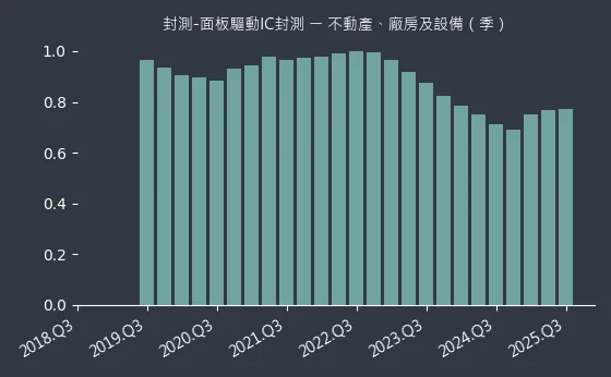 封測-面板驅動IC封測 不動產、廠房及設備