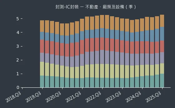 封測-IC封裝 不動產、廠房及設備
