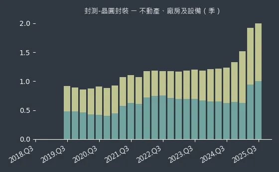 封測-晶圓封裝 不動產、廠房及設備