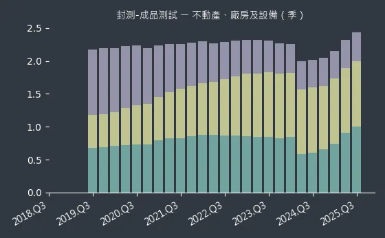封測-成品測試 不動產、廠房及設備