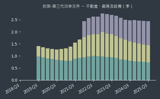 封測-第三代功率元件 不動產、廠房及設備