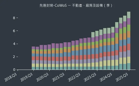 先進封裝-CoWoS 不動產、廠房及設備