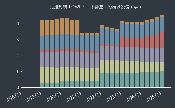 先進封裝-FOWLP 不動產、廠房及設備