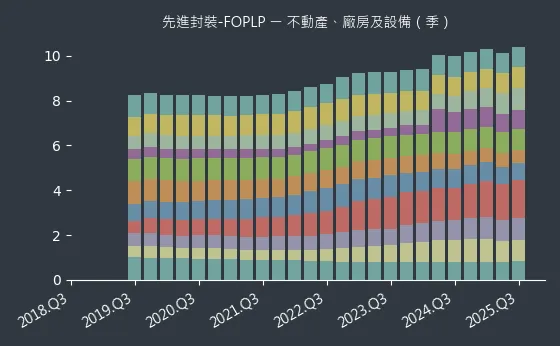 先進封裝-FOPLP 不動產、廠房及設備