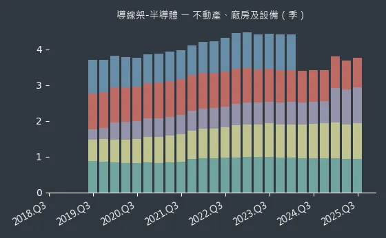 導線架-半導體 不動產、廠房及設備
