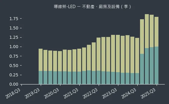 導線架-LED 不動產、廠房及設備