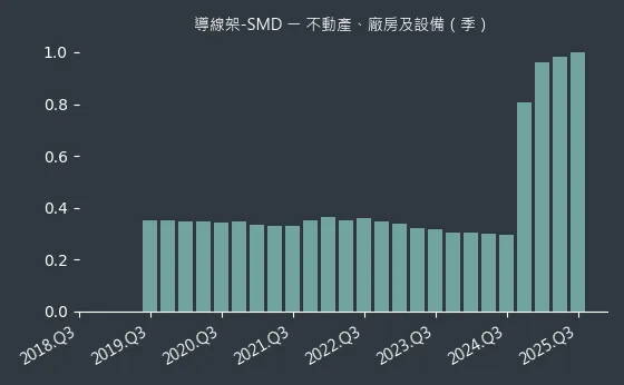 導線架-SMD 不動產、廠房及設備