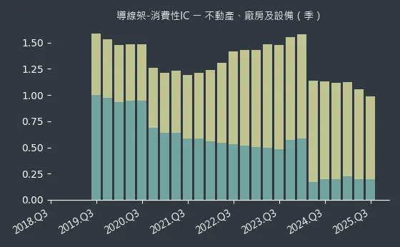導線架-消費性IC 不動產、廠房及設備