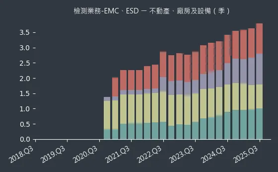 檢測業務-EMC、ESD 不動產、廠房及設備