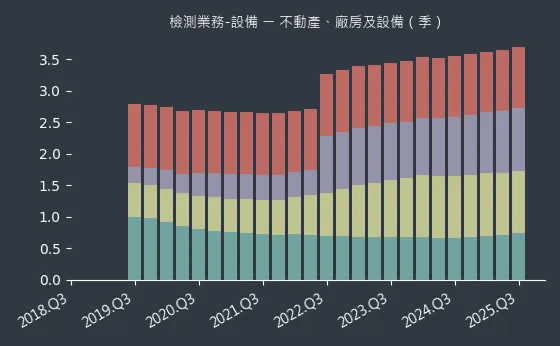 檢測業務-設備 不動產、廠房及設備