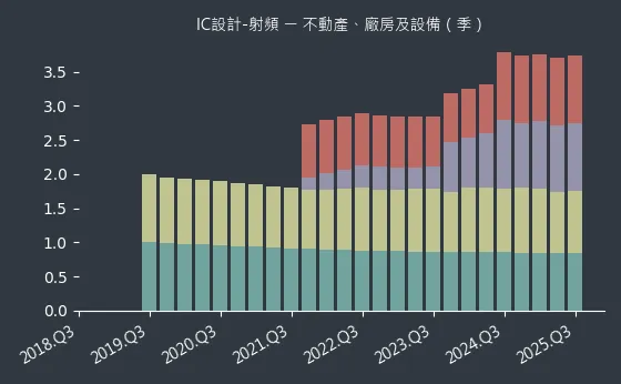 IC設計-射頻 不動產、廠房及設備