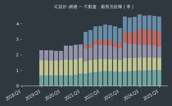 IC設計-網通 不動產、廠房及設備