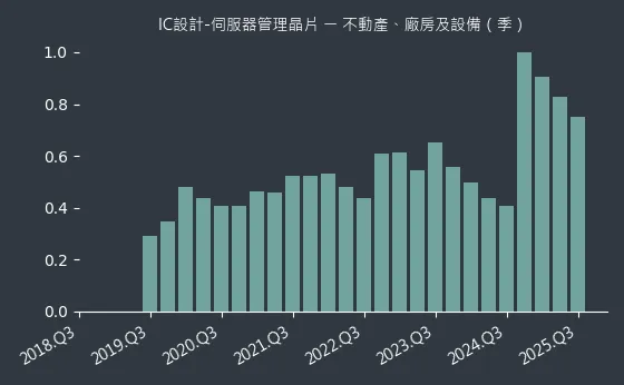 IC設計-伺服器管理晶片 不動產、廠房及設備