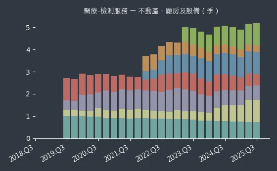 醫療-檢測服務 不動產、廠房及設備