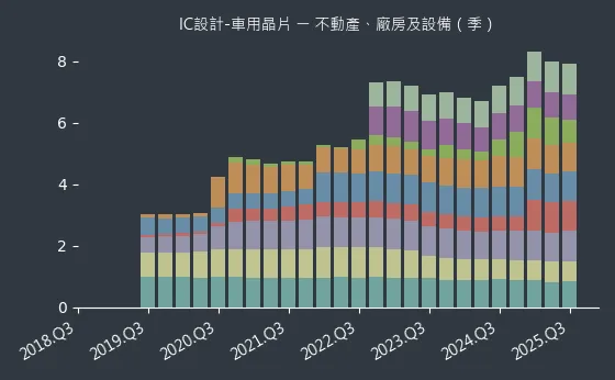 IC設計-車用晶片 不動產、廠房及設備