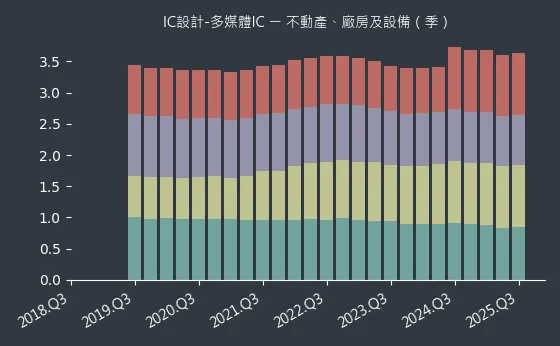 IC設計-多媒體IC 不動產、廠房及設備
