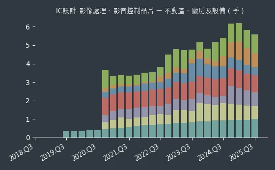 IC設計-影像處理、影音控制晶片 不動產、廠房及設備