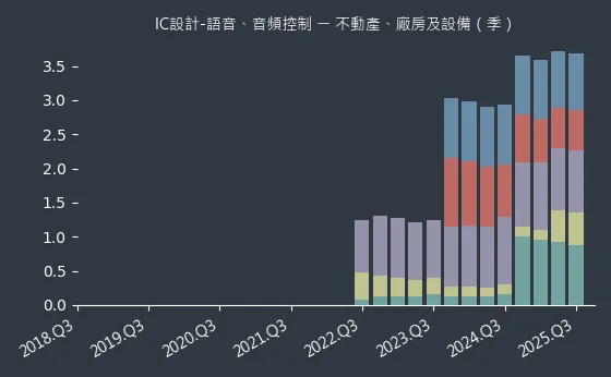 IC設計-語音、音頻控制 不動產、廠房及設備