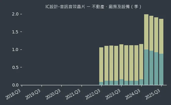 IC設計-音訊音效晶片 不動產、廠房及設備