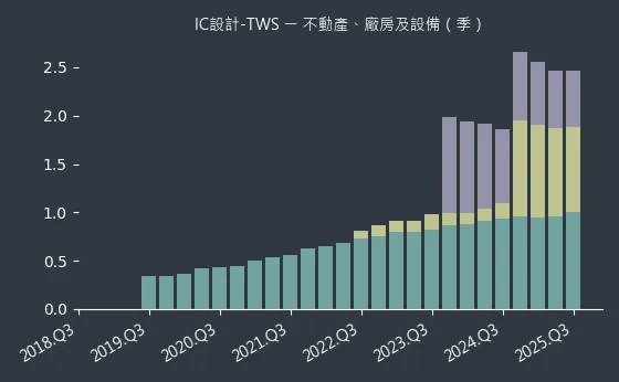 IC設計-TWS 不動產、廠房及設備