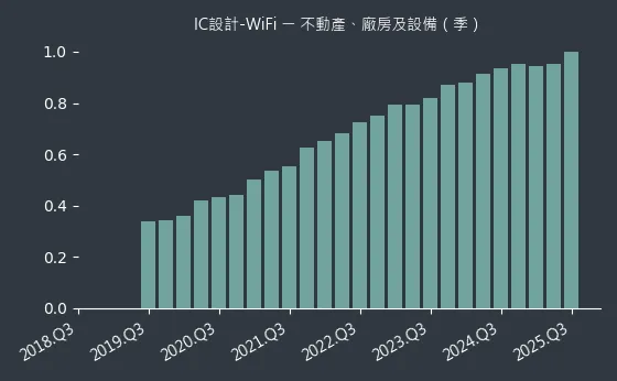 IC設計-WiFi 不動產、廠房及設備