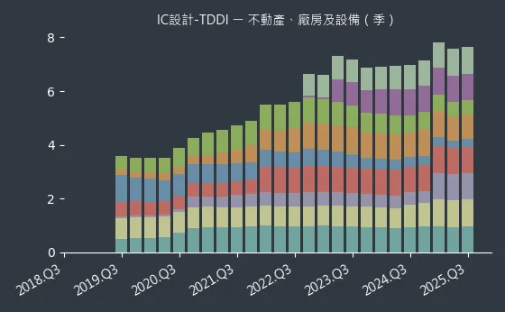 IC設計-TDDI 不動產、廠房及設備