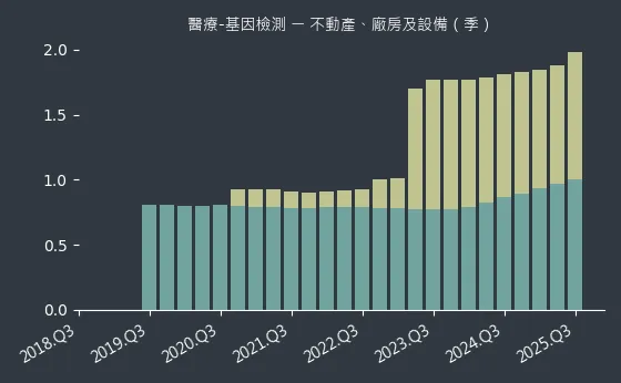 醫療-基因檢測 不動產、廠房及設備